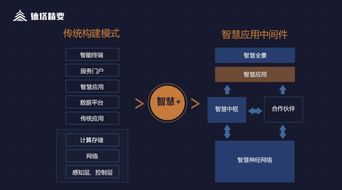 解碼智慧 德塔精要智慧應用中間件，賦能物聯網業務高效落地